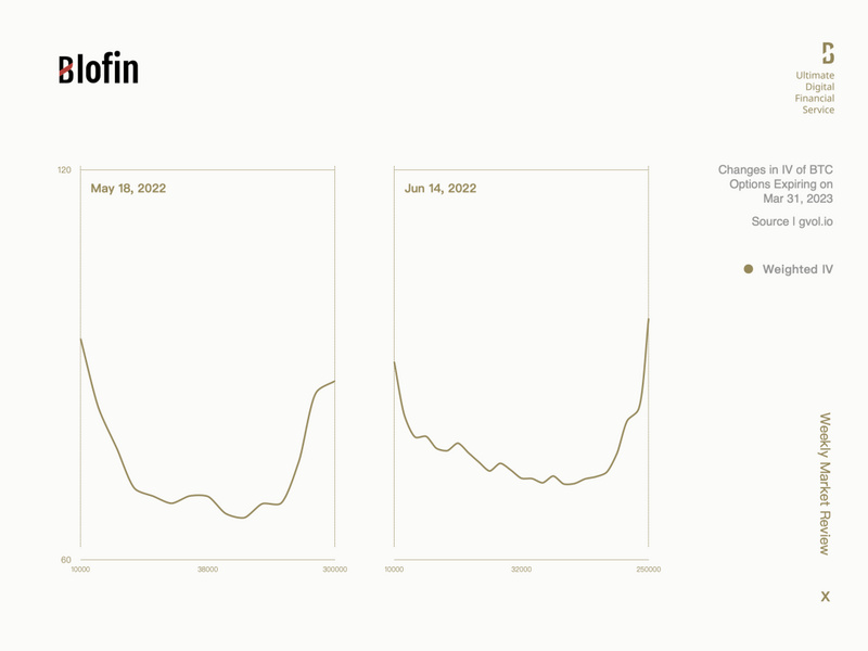 Blofin: 浅析美联储大幅加息后加密市场走势，12月或是转折点