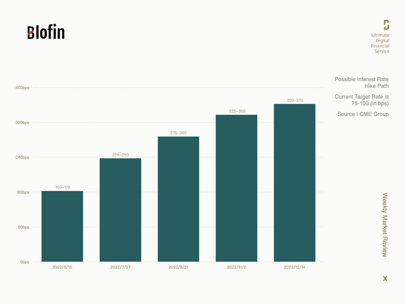 Blofin: 浅析美联储大幅加息后加密市场走势，12月或是转折点