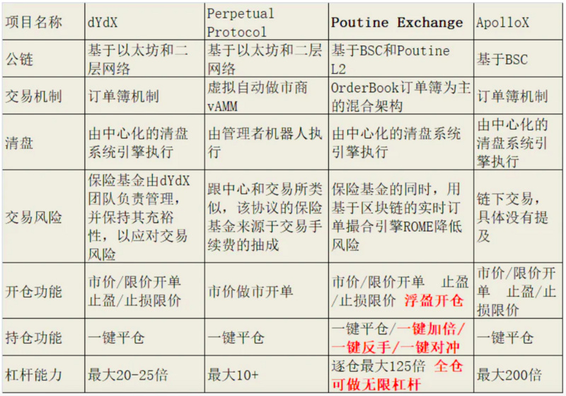 一文了解去中心化衍生品交易协议PoutineX