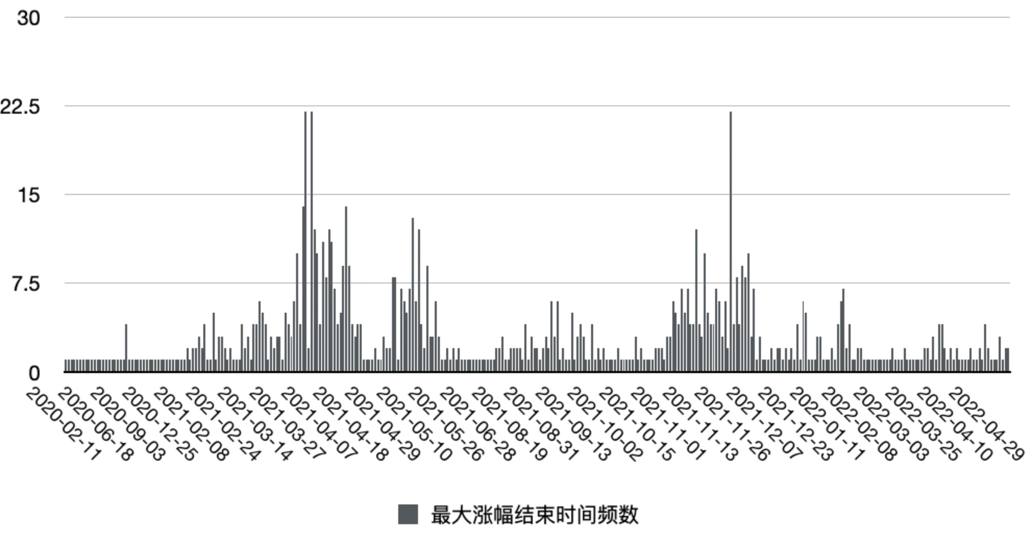 LUCIDA: 500 万行のデータが仮想通貨の 3 年間の強気市場を調査