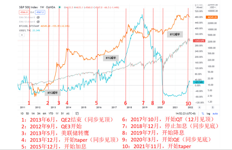 Binary Research：暴跌下的启示，探寻加密资产的金融属性周期