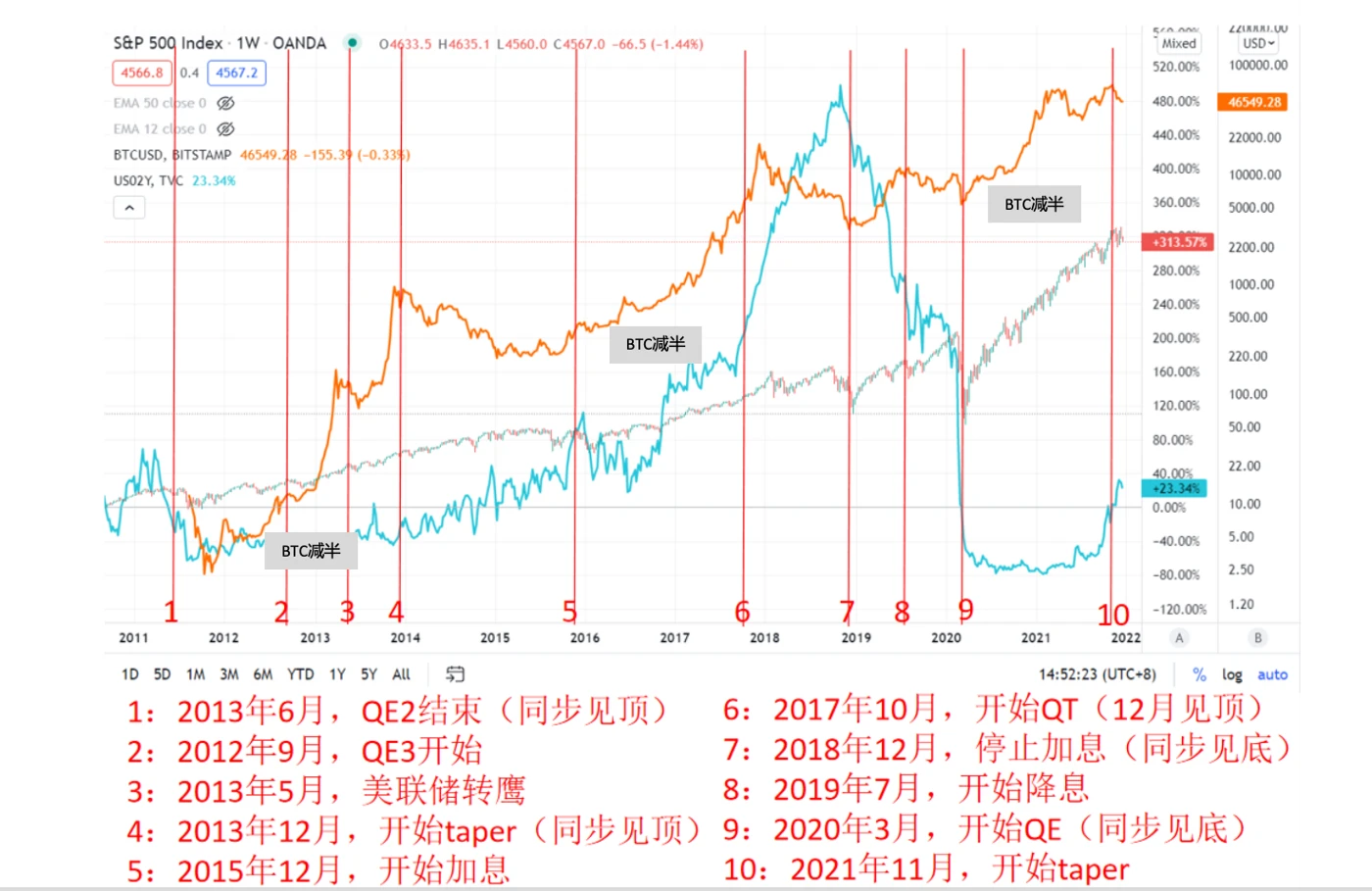 Binary Research：暴跌下的启示，探寻加密资产的金融属性周期