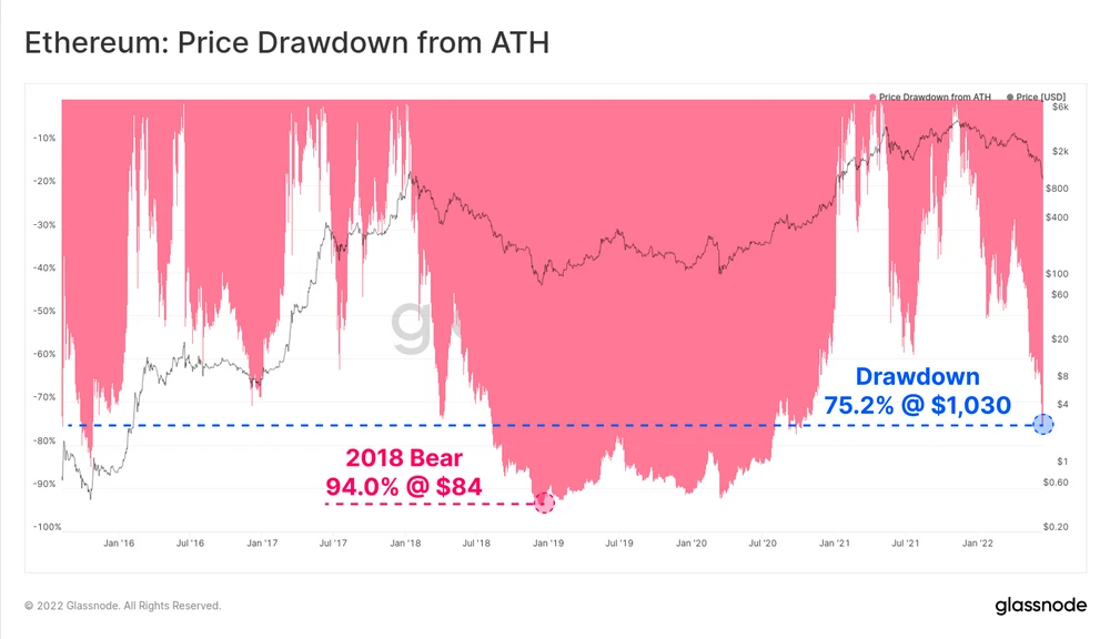 DeFi大规模去杠杆化对ETH Holder造成怎样的影响？