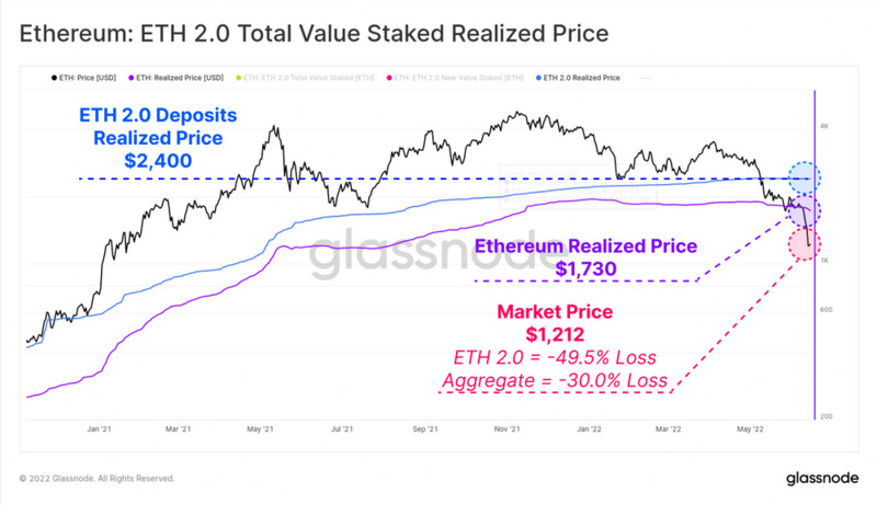 DeFi大规模去杠杆化对ETH Holder造成怎样的影响？