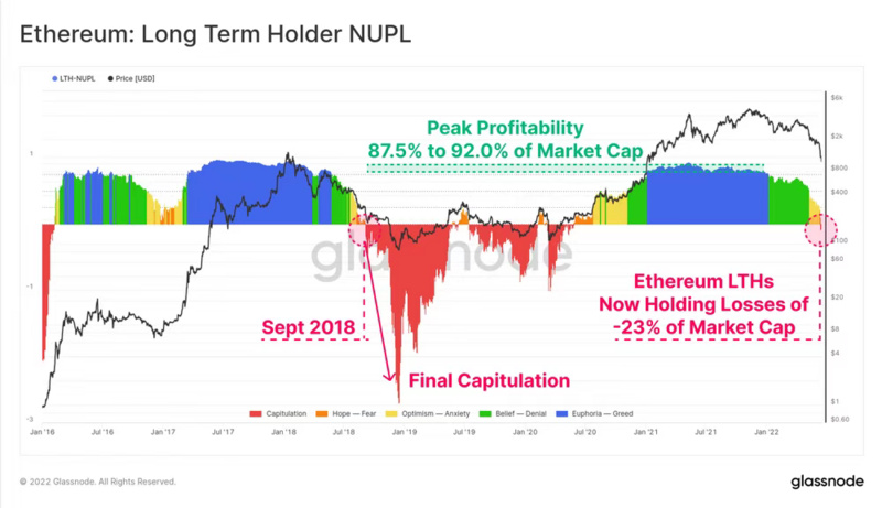 DeFi大规模去杠杆化对ETH Holder造成怎样的影响？