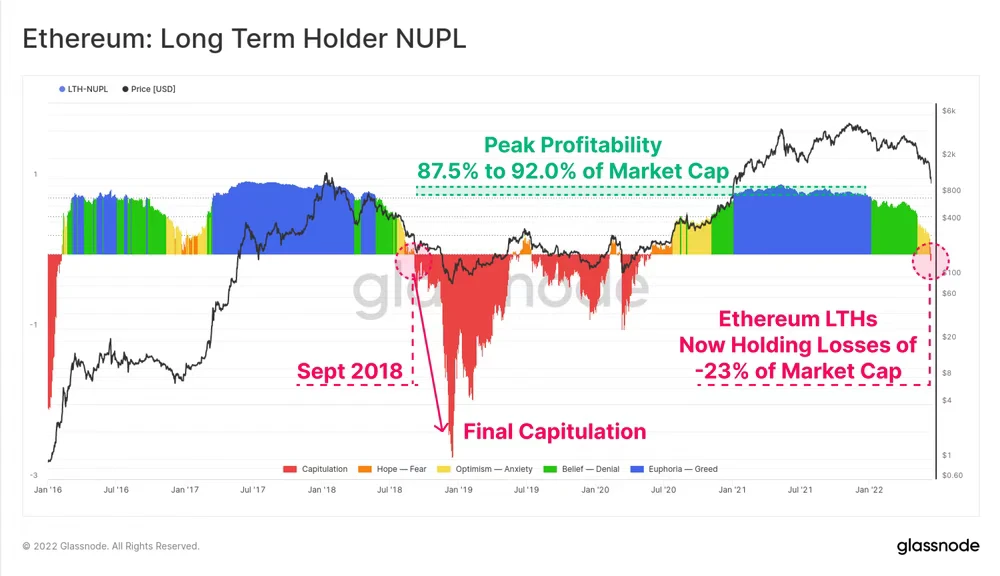 DeFi大规模去杠杆化对ETH Holder造成怎样的影响？