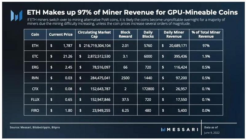 Messari：以太坊合并之后 矿工们将何去何从？
