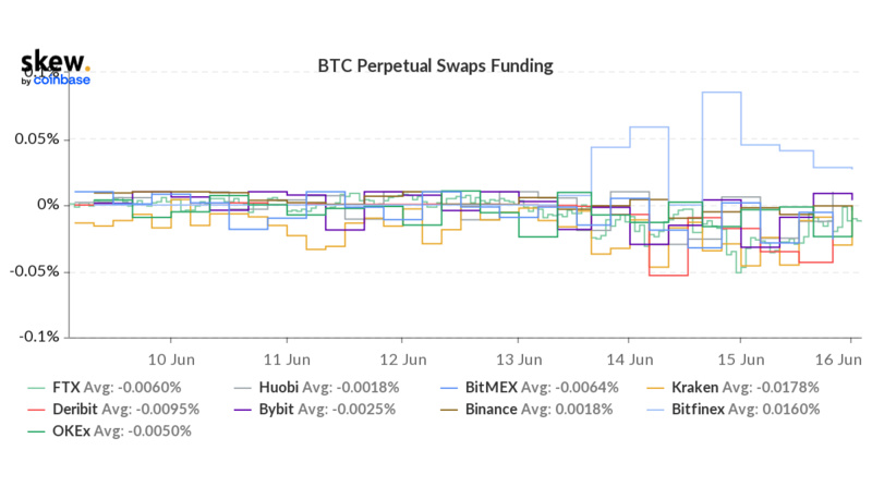 Foresight Ventures市场周报：熊市至暗阶段，机构暴雷清算