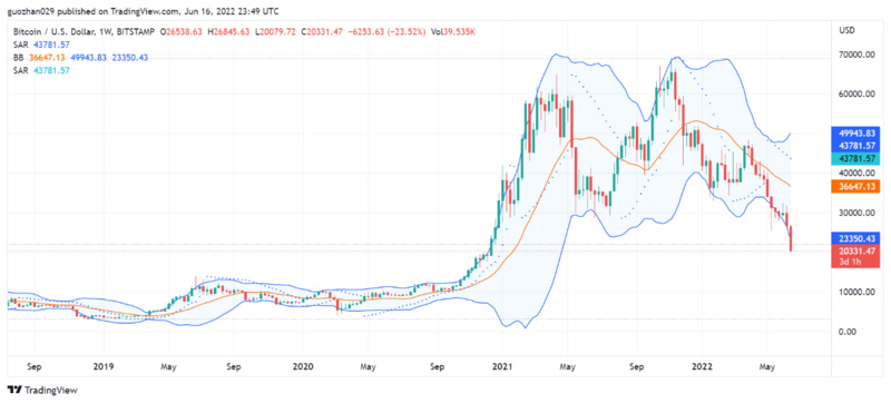 Foresight Ventures市场周报：熊市至暗阶段，机构暴雷清算