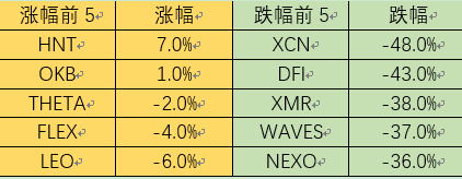 Foresight Ventures市场周报：熊市至暗阶段，机构暴雷清算