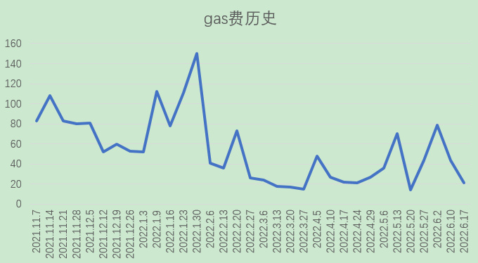 Foresight Ventures市场周报：熊市至暗阶段，机构暴雷清算