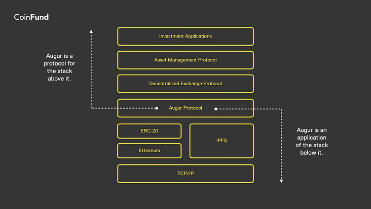 CoinFund：胖协议不是投资论点