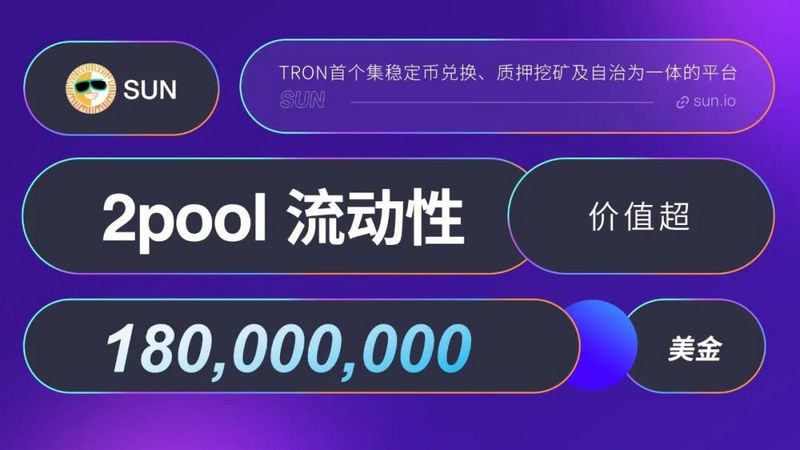 SUN.io 2pool矿池流动性价值超1.8亿美元，质押价值突破9000万美元