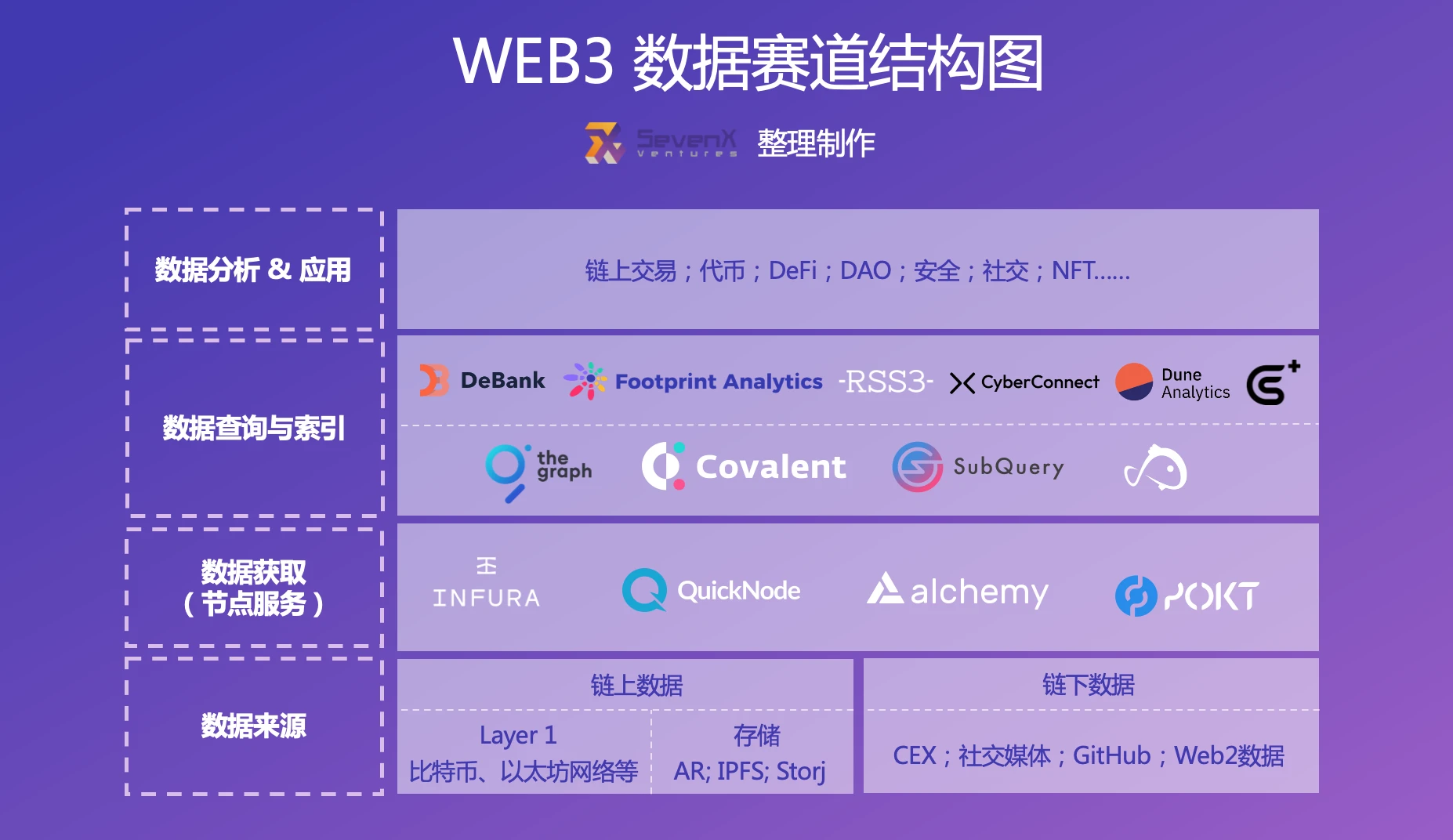 一文读懂Web3数据赛道独角兽、破局者与未来之星