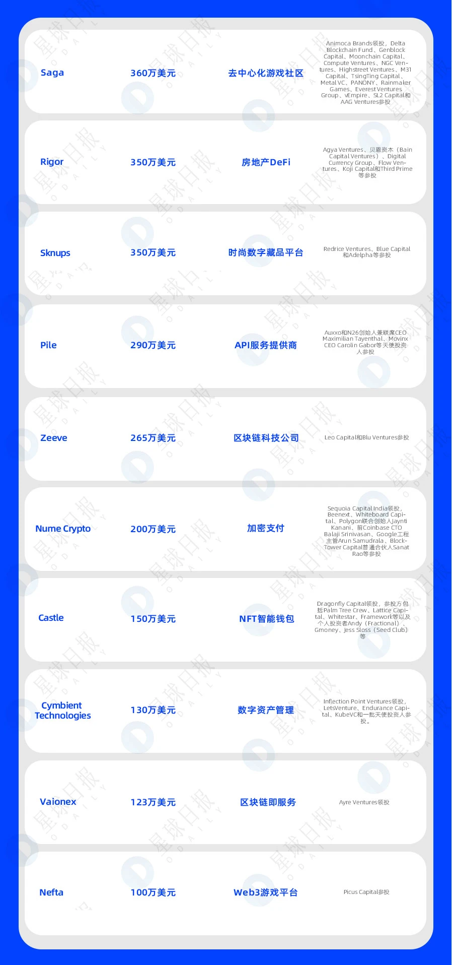 一周融资速递 | 33家项目获投；已披露融资总额约为3.3亿美元（6.13-6.19）