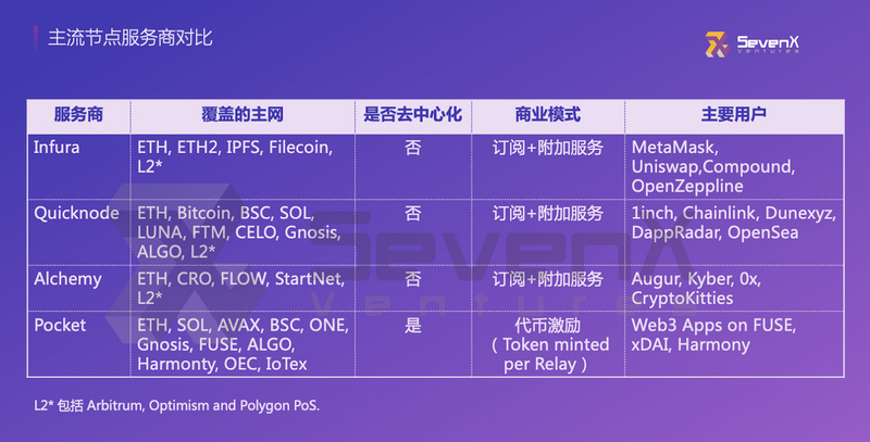 一文读懂Web3数据赛道独角兽、破局者与未来之星