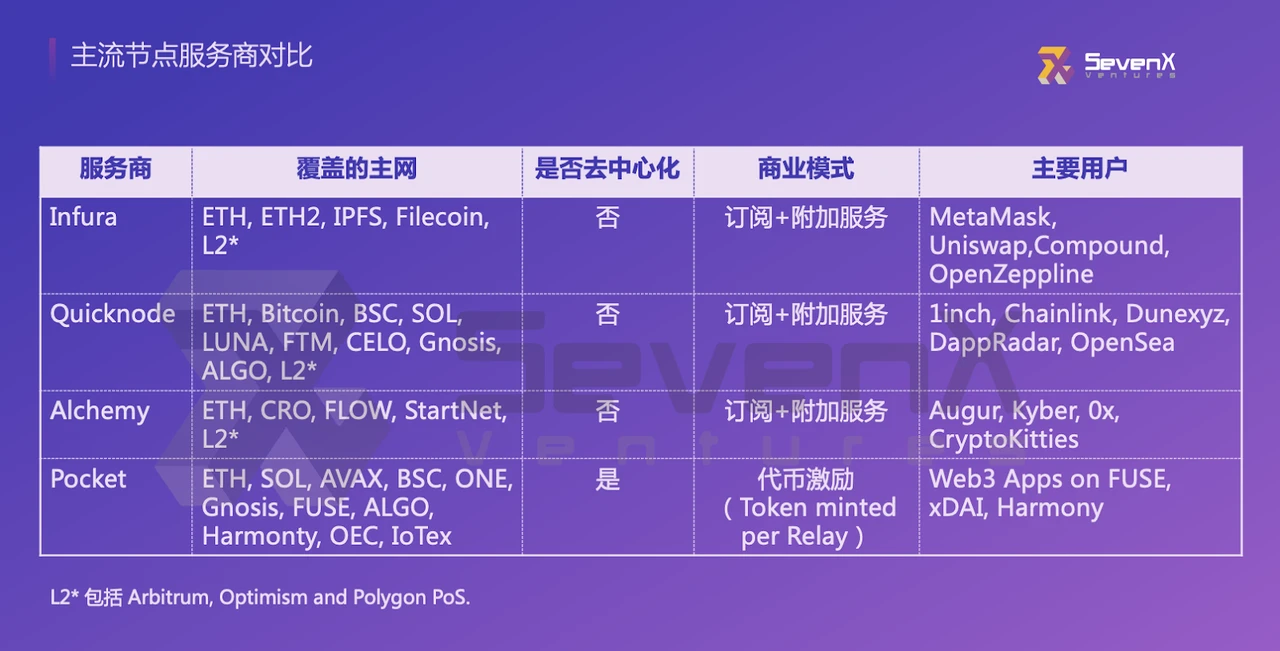 一文读懂Web3数据赛道独角兽、破局者与未来之星