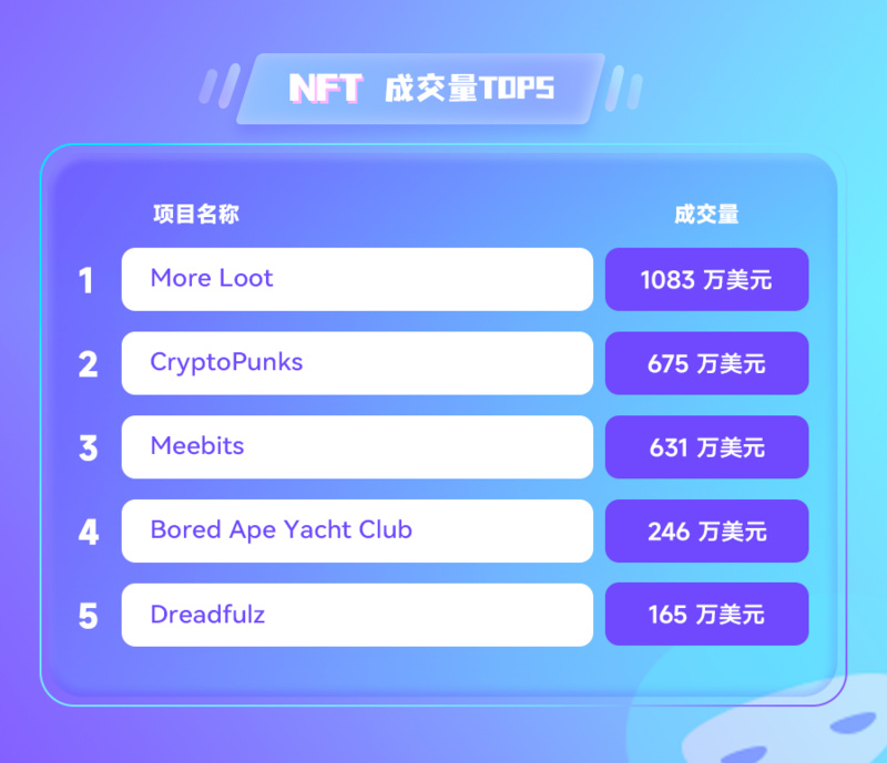 NFT数据日报 | CryptoPunks在过去24小时内最受巨鲸欢迎（6.20）