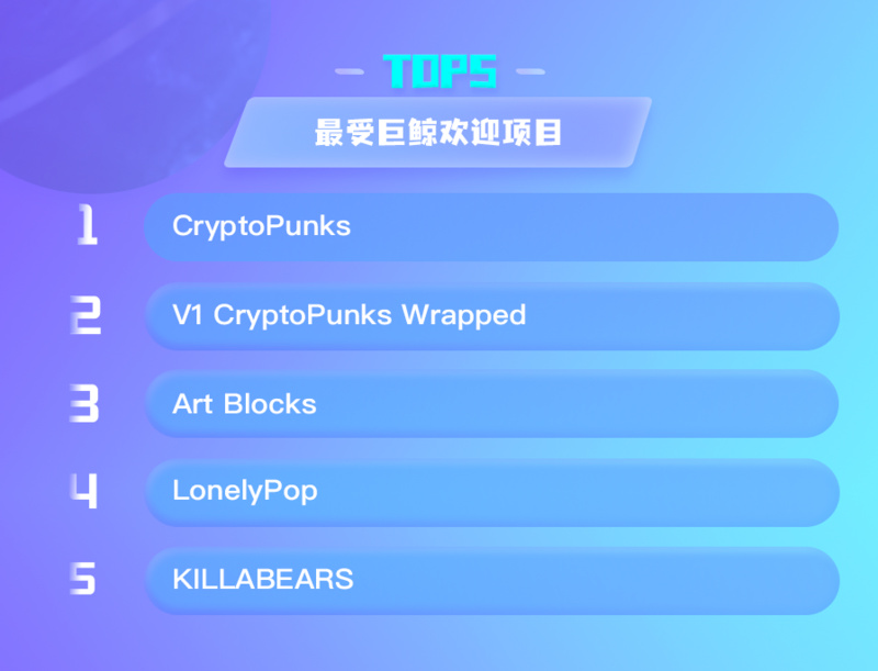 NFT数据日报 | CryptoPunks在过去24小时内最受巨鲸欢迎（6.20）