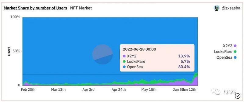 游戏NFT市场：Opensea最易被切下的蛋糕