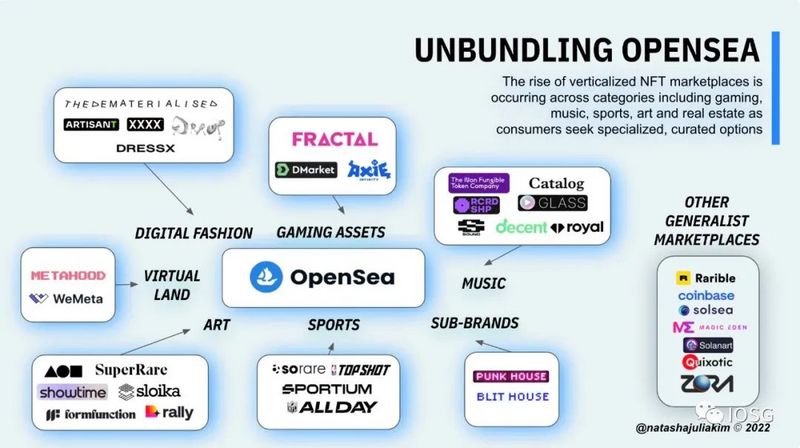 游戏NFT市场：Opensea最易被切下的蛋糕