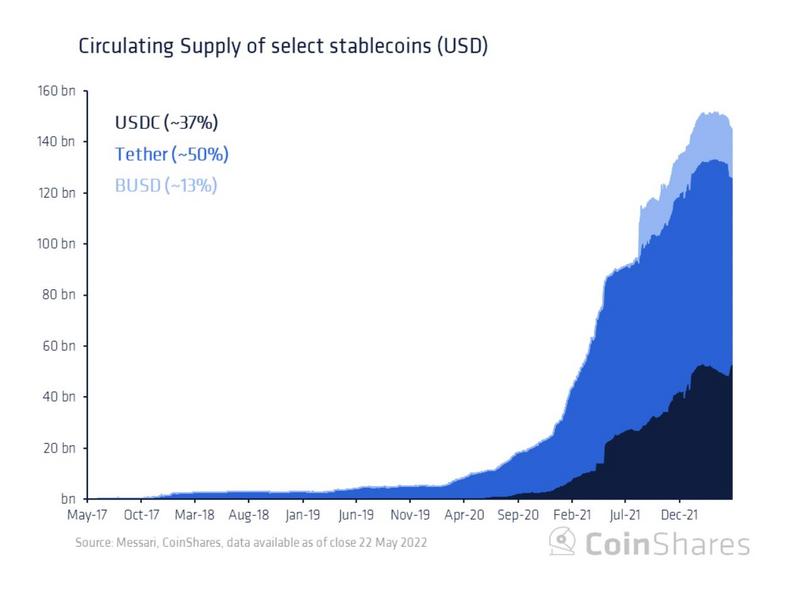 Coinshares研究：Tether会给加密货币市场带来系统性风险吗?