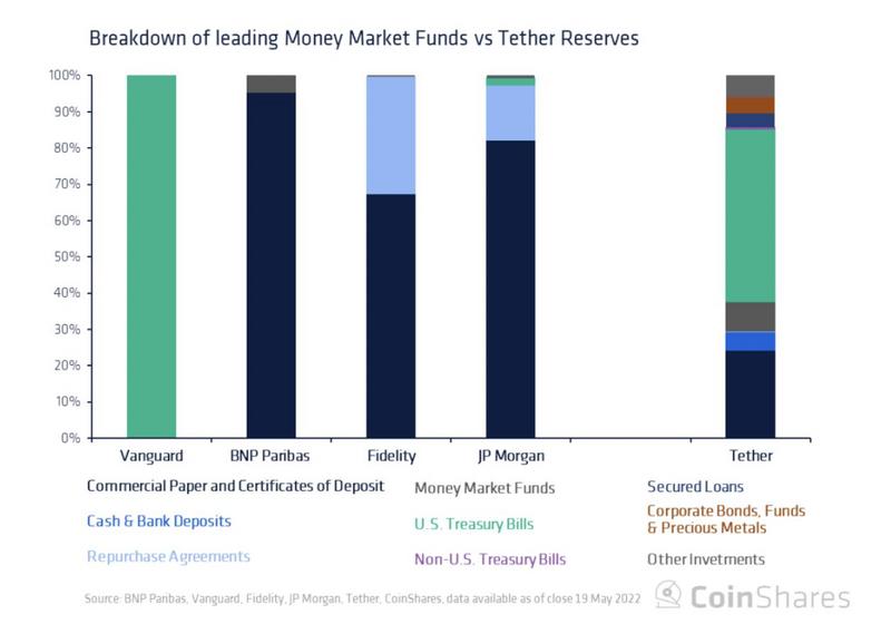 Coinshares研究：Tether会给加密货币市场带来系统性风险吗?