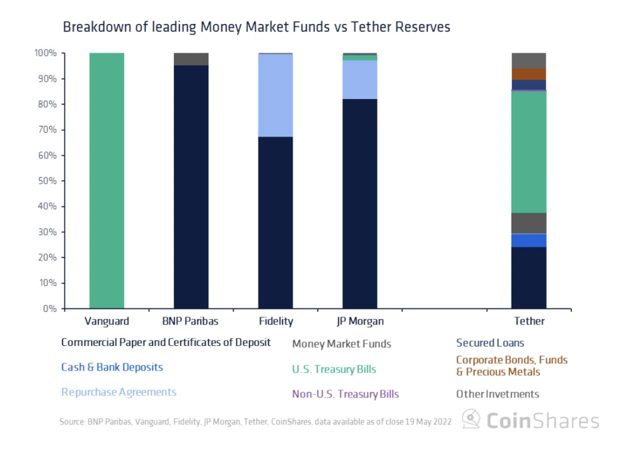 Coinshares研究：Tether会给加密货币市场带来系统性风险吗?