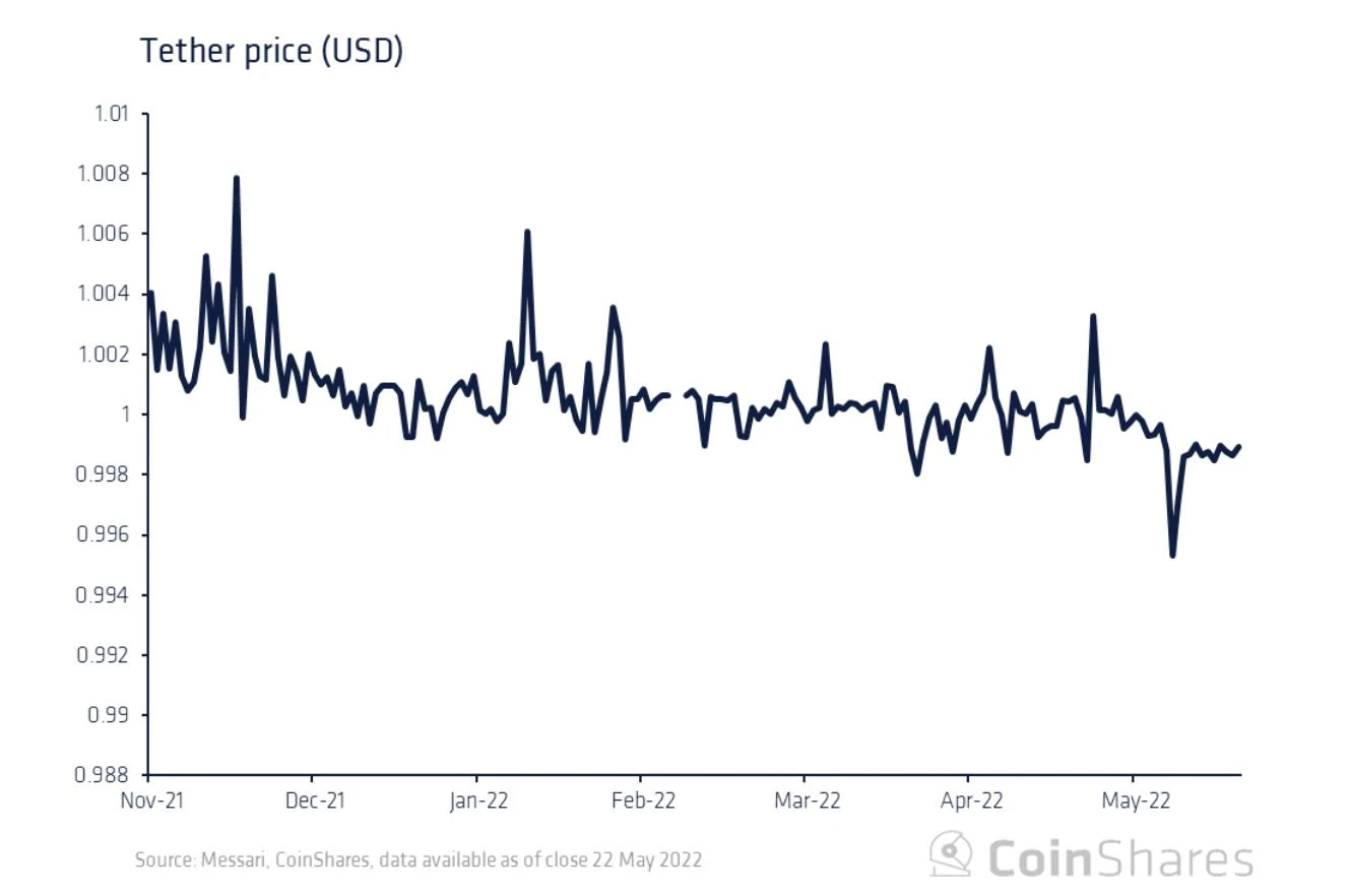 Coinshares研究：Tether会给加密货币市场带来系统性风险吗?