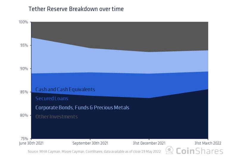 Coinshares研究：Tether会给加密货币市场带来系统性风险吗?