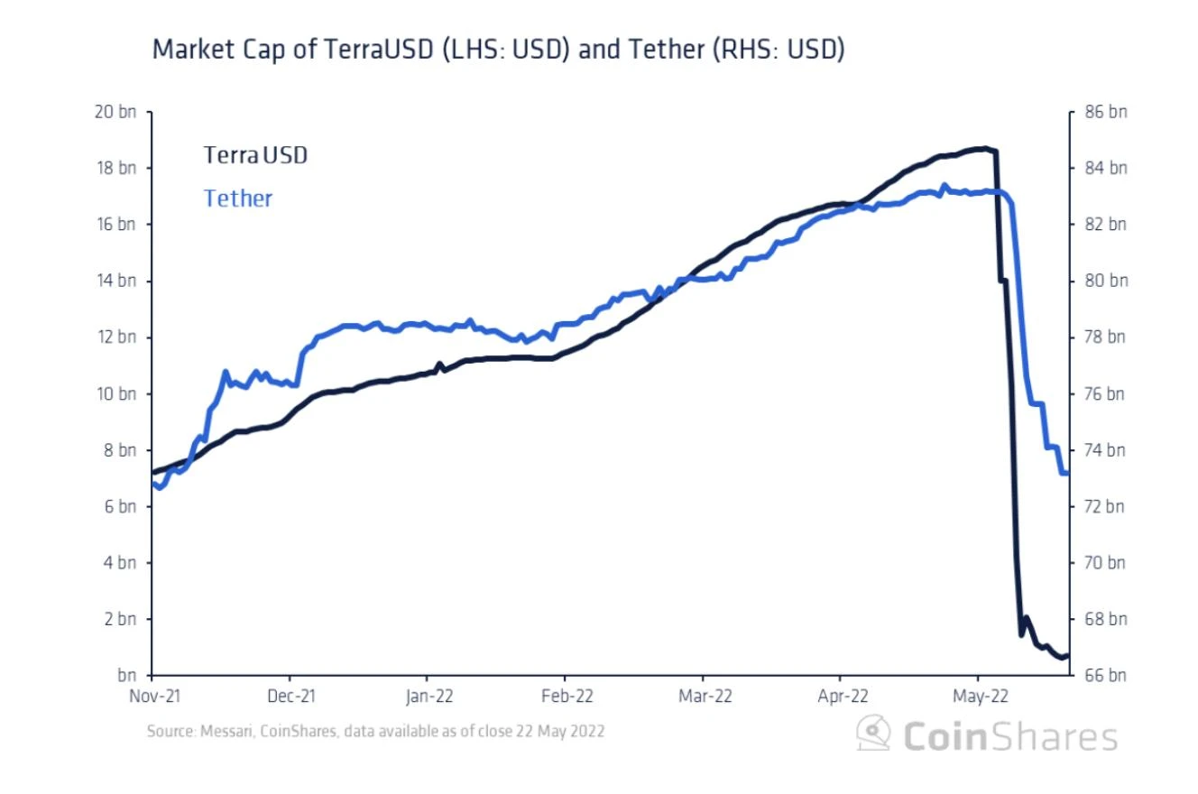 Coinshares研究：Tether会给加密货币市场带来系统性风险吗?