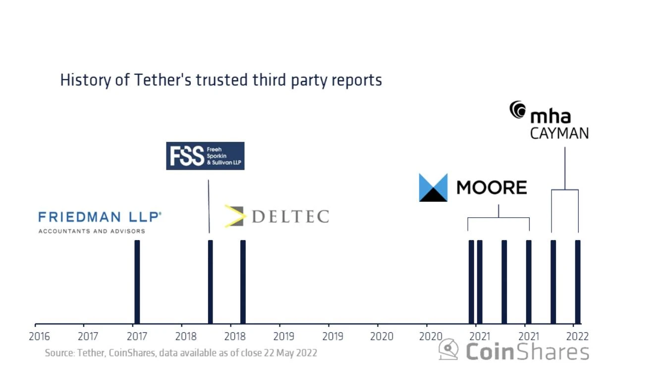 Coinshares研究：Tether会给加密货币市场带来系统性风险吗?