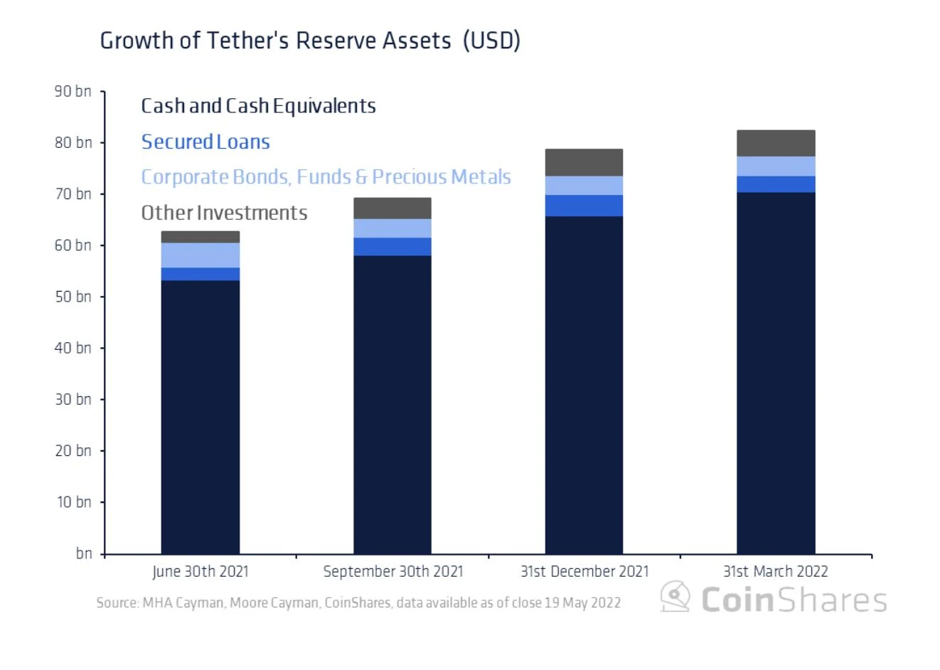 Coinshares研究：Tether会给加密货币市场带来系统性风险吗?