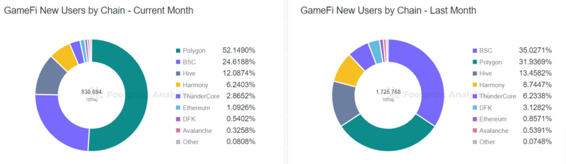 5月最大的GameFi崩盘受害者能否在熊市中继续生存？