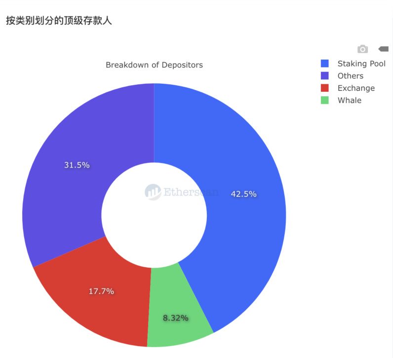 欧易研究院&Odaily星球日报联合发布：以太坊Staking赛道解析