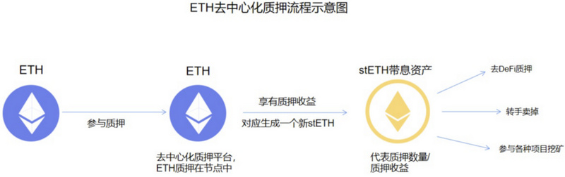 欧易研究院&Odaily星球日报联合发布：以太坊Staking赛道解析