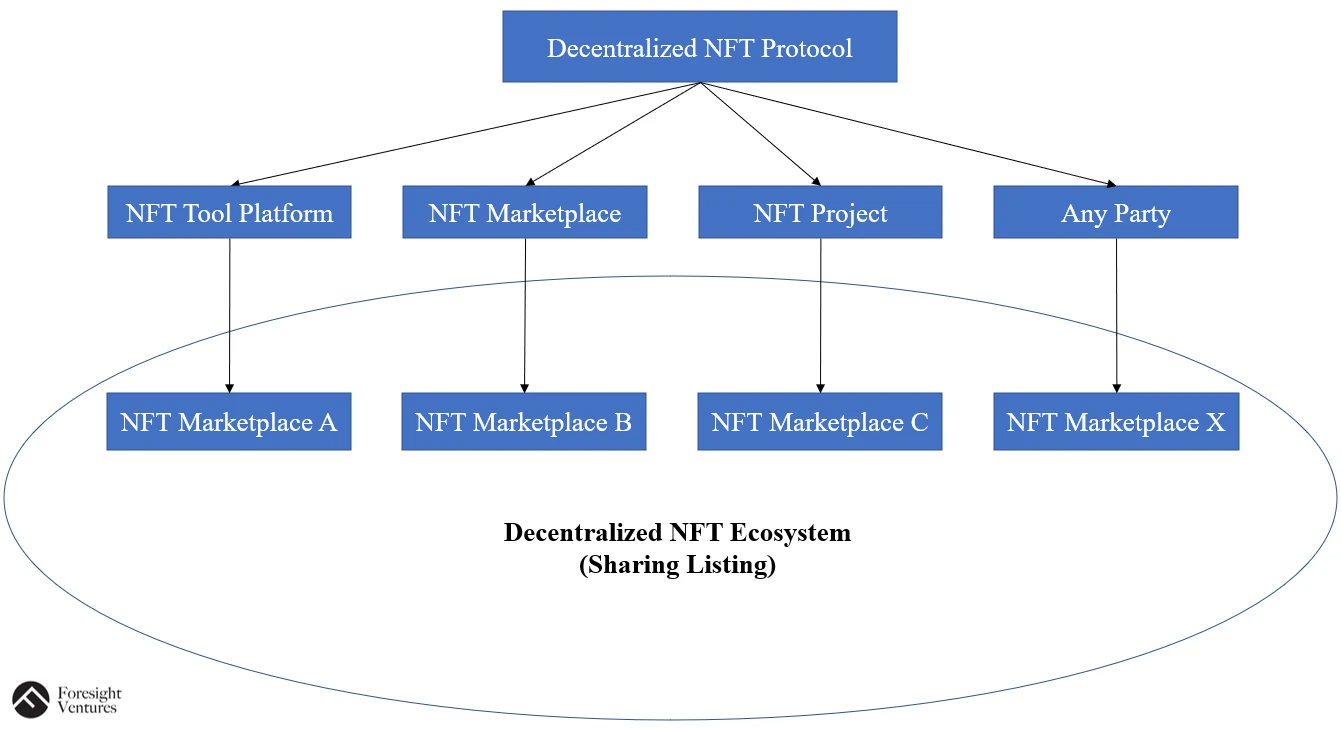 Foresight Ventures: 去中心化NFT交易协议将击败OpenSea