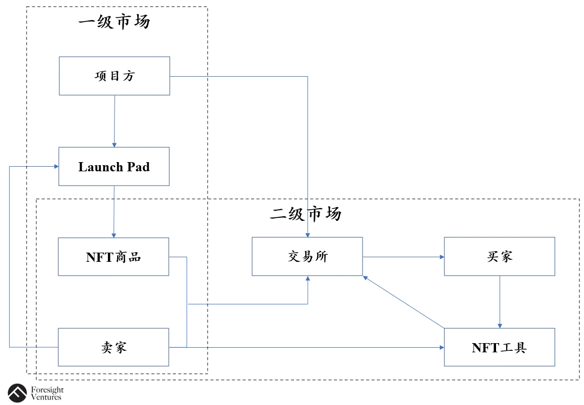 Foresight Ventures: 去中心化NFT交易协议将击败OpenSea