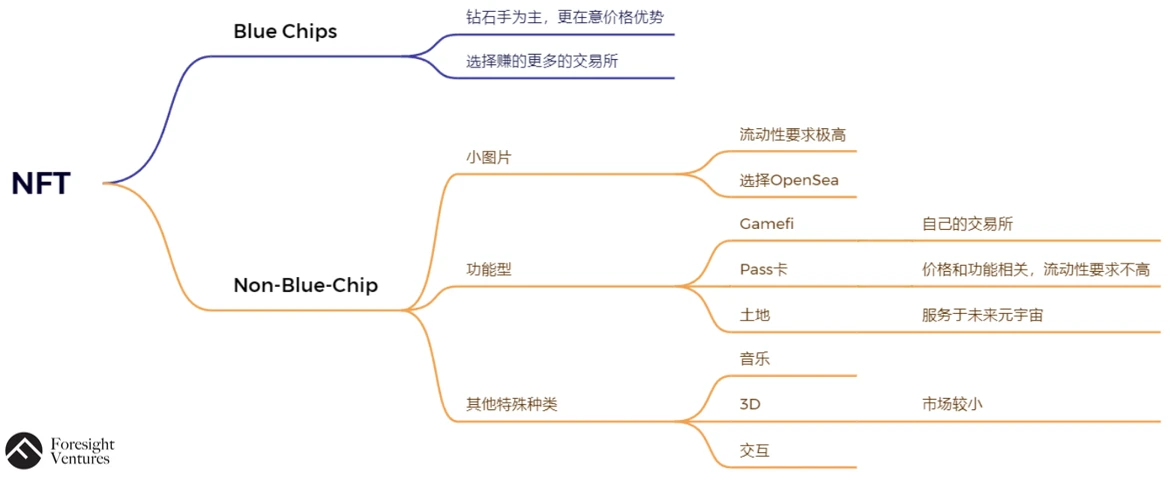 Foresight Ventures: 去中心化NFT交易协议将击败OpenSea