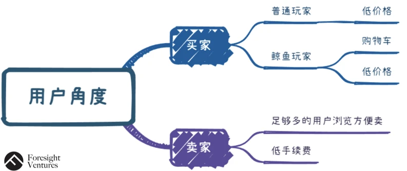 Foresight Ventures: 去中心化NFT交易协议将击败OpenSea