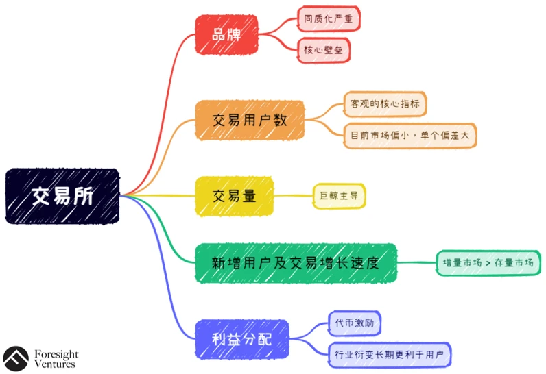 Foresight Ventures: 去中心化NFT交易协议将击败OpenSea