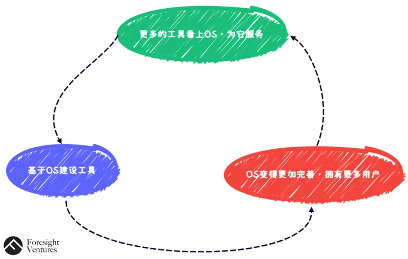 Foresight Ventures: 去中心化NFT交易协议将击败OpenSea