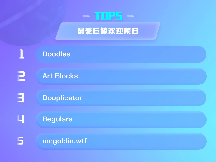 NFT数据日报 | Doodles在过去24小时内最受巨鲸欢迎（6.22）