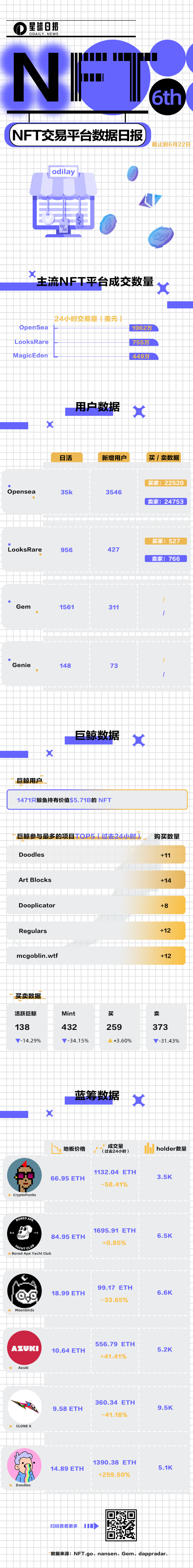 NFT交易平台数据日报 | BAYC24小时交易量位居Opensea第一（6.22）