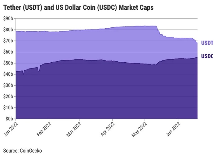 USDC猛追USDT 稳定币市场格局正悄然改变