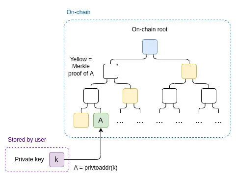 Vitalik Buterin：如何使用zk-SNARKs技术保护隐私？