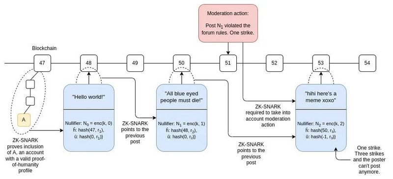 Vitalik Buterin：如何使用zk-SNARKs技术保护隐私？