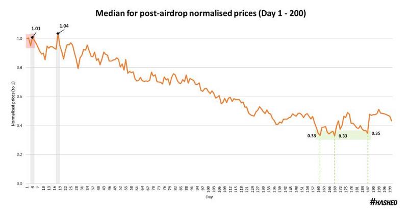 Hashed Research：从代币空投的价格表现出发，浅谈未来的空投模式