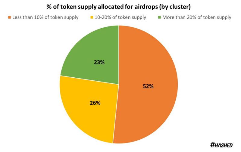 Hashed Research：从代币空投的价格表现出发，浅谈未来的空投模式