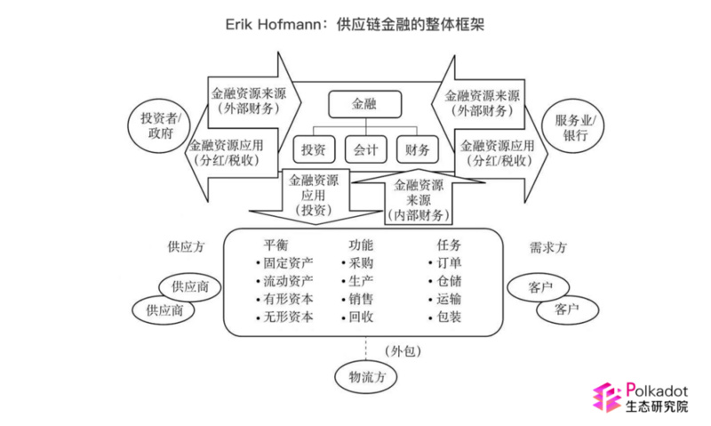 波卡的供应链金融：打通中小企业与金融机构的信任渠道